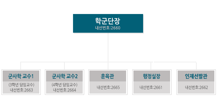 학군단장아래 군사학교수1, 군사학교수2, 훈육관, 행정실장, 획득관으로 구성되어 있습니다.